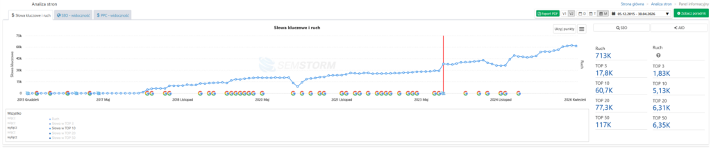 Case study SEO – czerwiec 2026 – branża turystyczna