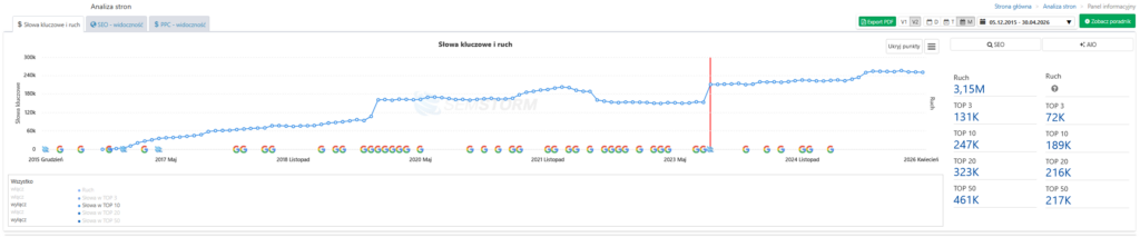 Case study SEO – czerwiec 2026 – serwis newsowy/informacyjny